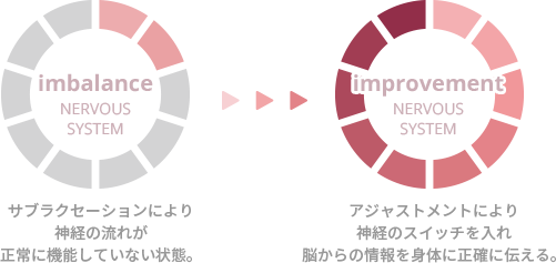 アジャストメント